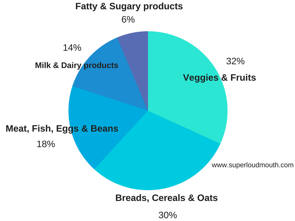 Diet Classification to get rid of belly fat