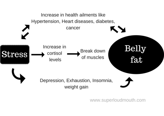 how stress leads to belly fat