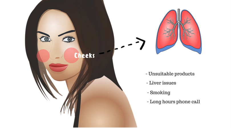 face mapping acne