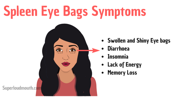 Spleen eye bag symptoms