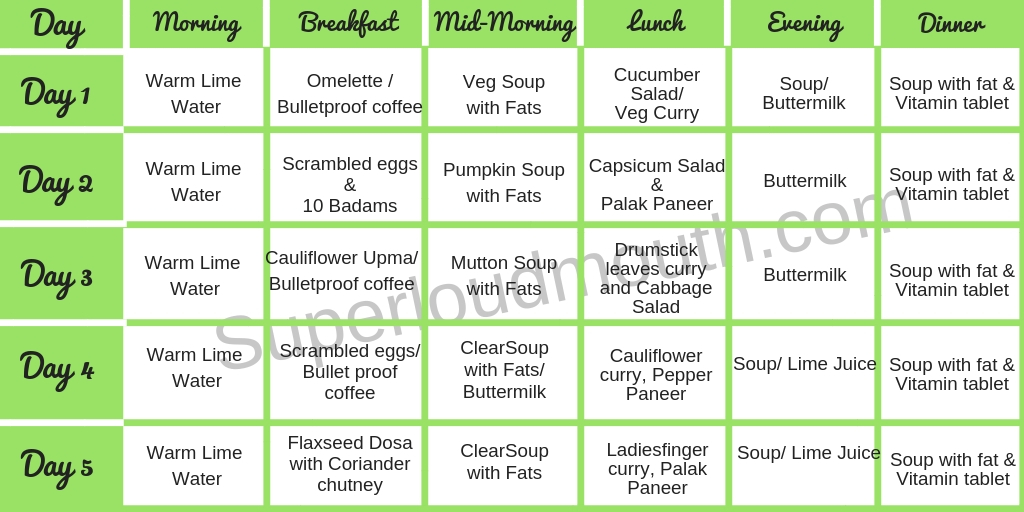 Semi Solid Diet Chart