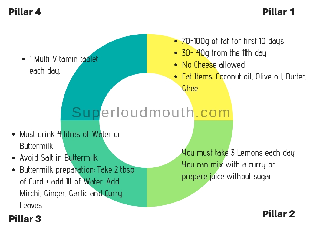 veeramachineni ramakrishna diet plan four pillars